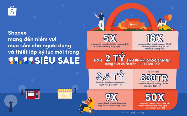 Shopee mang đến niềm vui mua sắm và thiết lập kỷ lục mới với hơn 2 tỷ sản phẩm bán ra trong 11.11 Siêu Sale - Ảnh 1.