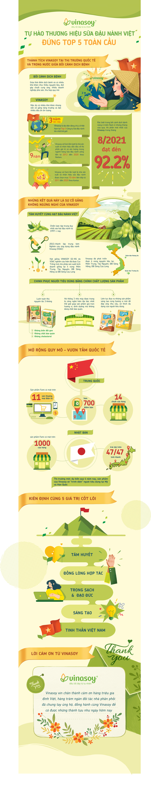 Tự hào thương hiệu sữa đậu nành Việt đứng top 5 toàn cầu - Ảnh 1.