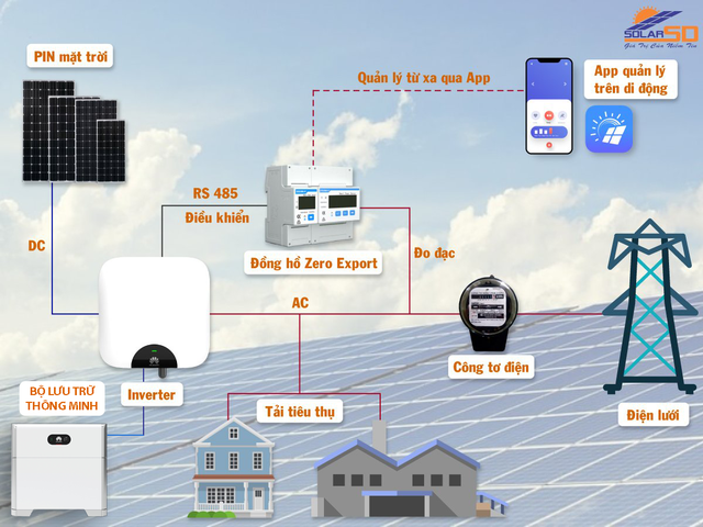 Giải pháp Zero Export – Cơ hội đầu tư điện mặt trời cho các doanh nghiệp - Ảnh 3.