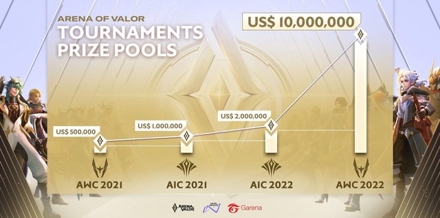 Kiếm tiền tỷ nhờ thi đấu Esports Liên Quân Mobile chuyên nghiệp: Tuyển thủ V Gaming “bỏ túi” hơn 6,1 tỷ đồng trong năm 2021 - Ảnh 3.