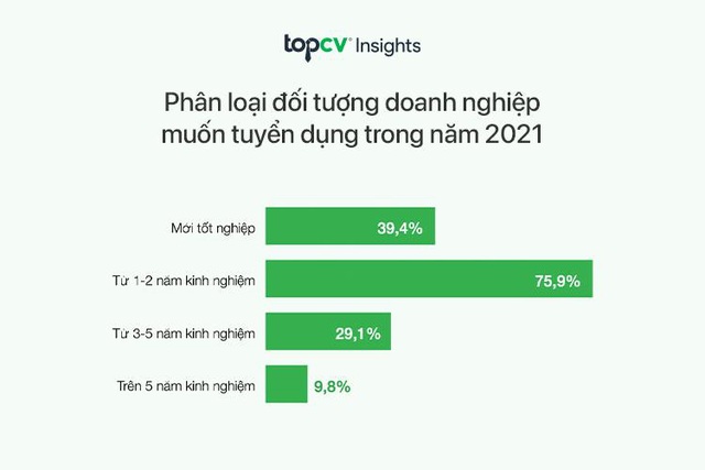 TopCV ra mắt báo cáo thị trường tuyển dụng 2020-2021: Doanh nghiệp Việt vẫn tuyển dụng mạnh mẽ bất chấp ảnh hưởng của đại dịch Covid-19 - Ảnh 2.
