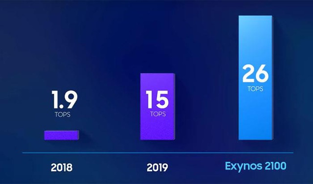 Exynos 2100 - sự cân bằng hoàn hảo cho các tác vụ tương lai - Ảnh 2.