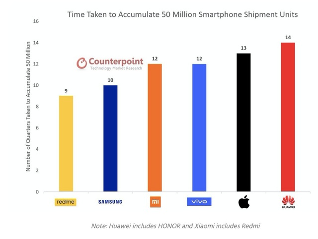 realme toàn cầu ghi dấu ấn với kết quả kinh doanh và nhiều giải thưởng quốc tế cũng như được yêu thích trong năm 2020 - Ảnh 2.