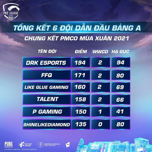 Lộ diện những đội tuyển xuất sắc nhất bước vào PUBG Mobile Pro League Việt Nam Mùa 3 - Ảnh 1.