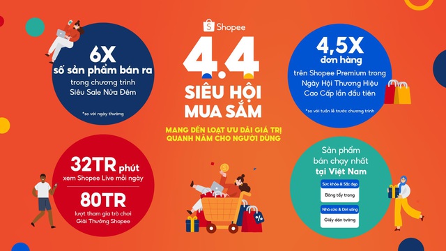 Shopee 4.4 Siêu Hội Mua Sắm: Tăng 6 lần số sản phẩm bán ra chỉ trong 2 giờ Siêu Sale Nửa Đêm so với ngày thường - Ảnh 1.