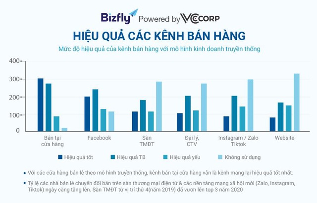 Bán hàng đa kênh - Xu hướng mở ra cánh cửa bứt phá cho doanh nghiệp - Ảnh 1.