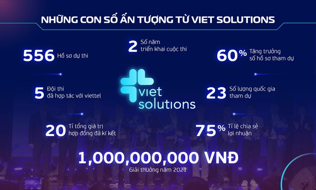 Viet Solutions 2021 - cùng cộng hưởng để kiến tạo xã hội số - Ảnh 1.