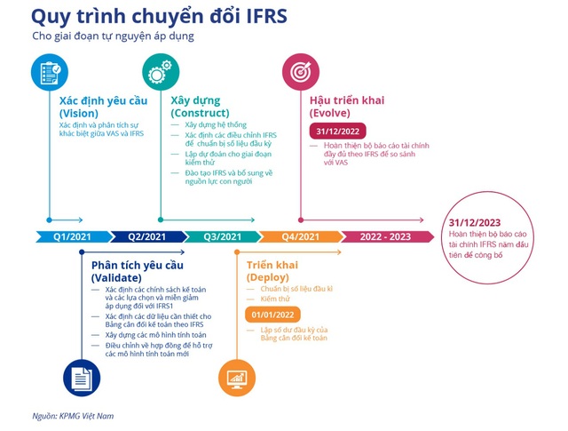 Chuyển đổi IFRS - Bắt đầu như thế nào? - Ảnh 1.