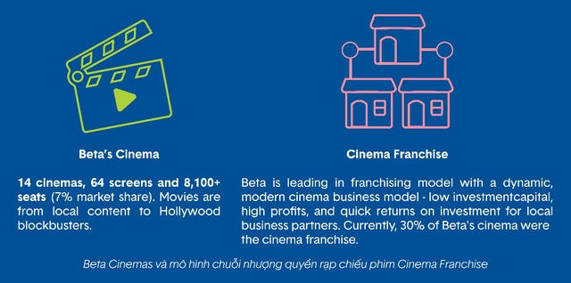 CEO Minh Beta: “Chuỗi rạp chiếu phim giá hợp lý- Cơ hội tiềm năng cho các nhà đầu tư nhỏ” - Ảnh 2.
