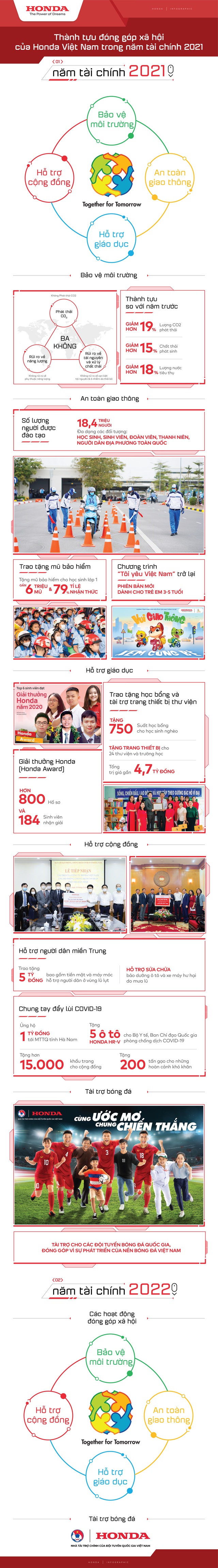Thành tựu đóng góp xã hội của Honda Việt Nam trong năm tài chính 2021 - Ảnh 1.