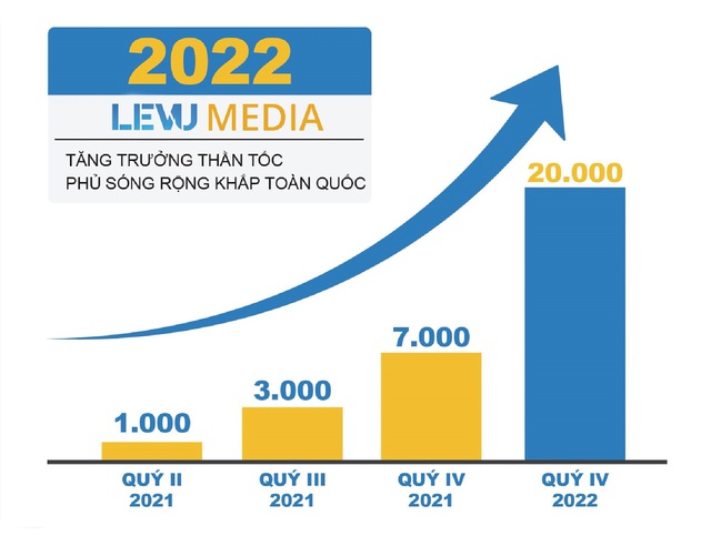 Levu Media - Mảnh đất sinh lời màu mỡ cho các nhà đầu tư thời kỳ công nghệ - Ảnh 2.