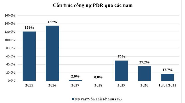 Nợ vay của Bất động sản Phát Đạt chỉ còn dưới 1.260 tỷ đồng - Ảnh 1.