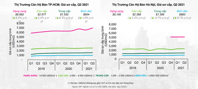 CBRE Việt Nam dự đoán giá sơ cấp sẽ tăng cao với tất cả các phân khúc – đặc biệt là phân khúc cao cấp tại Hà Nội.