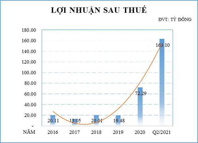 Chứng khoán Trí Việt (TVB) lãi 6 tháng đạt 163 tỷ đồng, gấp 4,5 lần cùng kỳ - Ảnh 1.