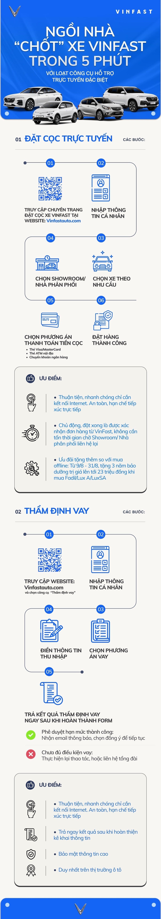Infographic: Ngồi nhà mua xe VinFast chỉ trong 5 phút với loạt công cụ hỗ trợ online - Ảnh 1.