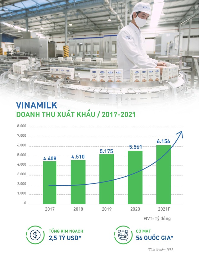 Xuất khẩu tăng trưởng, uy tín được khẳng định, Vinamilk đã “thử lửa” Covid-19 như thế nào? - Ảnh 1.