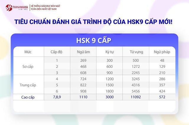 HSK 9 cấp mới và tháo gỡ nút thắt cho dân tiếng Trung - Ảnh 2.