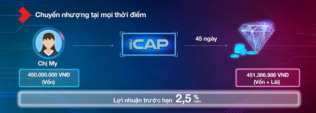 “Cứu cánh” khoản tiền nhàn rỗi trong khi chờ “sóng” đầu tư - Ảnh 2.