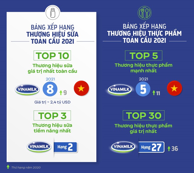 Vinamilk “phủ sóng” 4 bảng xếp hạng toàn cầu về thương hiệu 2021 - Ảnh 1.