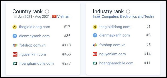 3 trang web của MWG đua nhau dẫn đầu top thương mại điện tử Việt Nam - Ảnh 1. 3 trang web của MWG đua nhau dẫn đầu top thương mại điện tử Việt Nam - Ảnh 1.