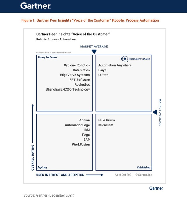 akaBot - giải pháp “Strong Performer” theo báo cáo xếp hạng toàn cầu từ Gartner Peer Insights 2021 - Ảnh 1.