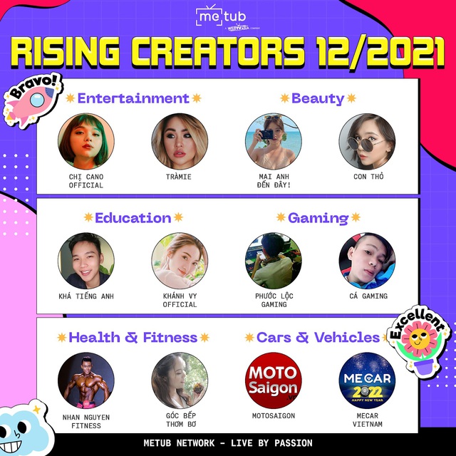 Chị Cano, Khánh Vy và nhiều YouTuber đạt tăng trưởng vượt bậc trong tháng 12/2021 - Ảnh 1.