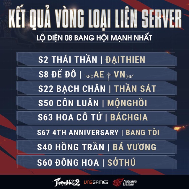 Thiện Nữ 2 - Lộ diện 08 đội mạnh vào vòng Chung kết giải Bang Hội Vô Song - Ảnh 1.