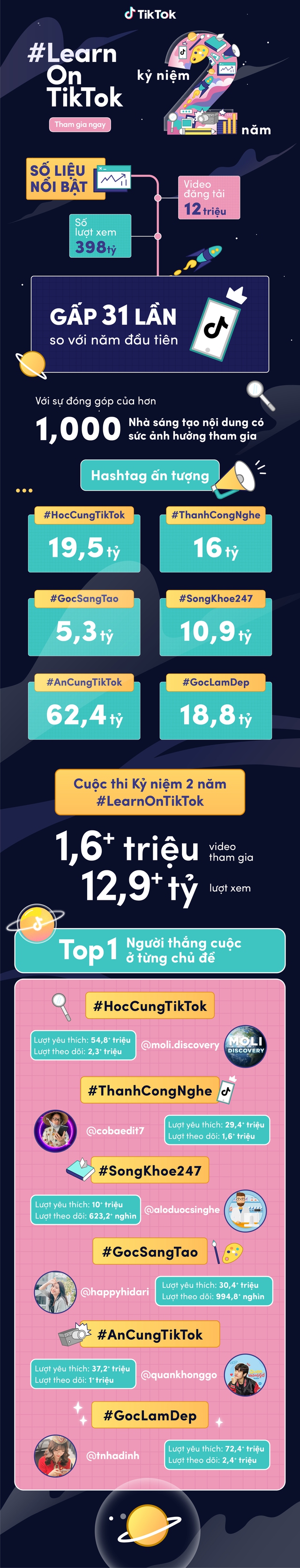 Những con số đáng ngưỡng mộ trên hành trình 2 năm #LearnOnTikTok - Ảnh 1.