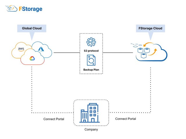 Khó khăn của doanh nghiệp khi lưu trữ dữ liệu trên Cloud quốc tế - Ảnh 1.