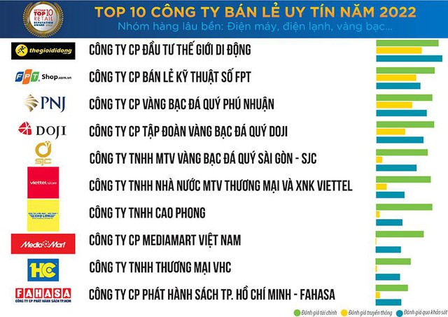 PNJ xuất sắc ghi danh top 10 công ty bán lẻ uy tín 2022 - Ảnh 1.