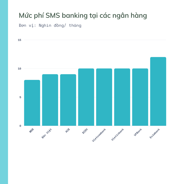 Những ngân hàng nào có mức phí dịch vụ thấp nhất hiện nay? - Ảnh 1.