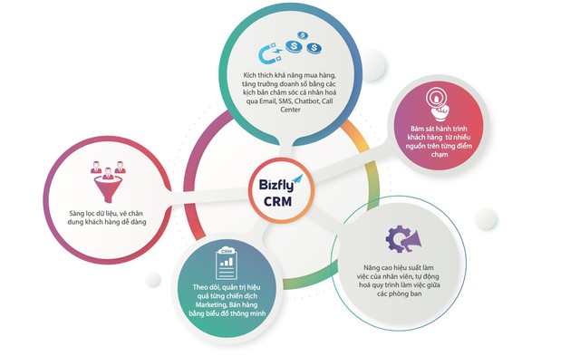Bizfly chia sẻ giải pháp tăng trưởng thời đại 5.0 với CRM dành cho doanh nghiệp SMEs - Ảnh 1.