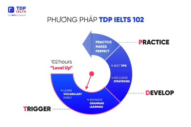 Khám phá trung tâm học IELTS chất lượng và uy tín tại Thành phố Hồ Chí Minh - Ảnh 5.