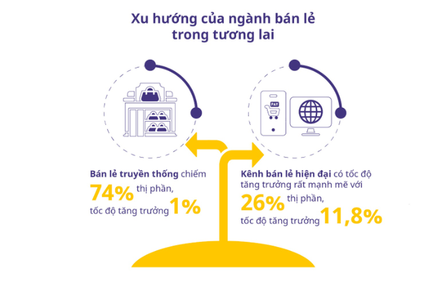 Công nghệ mở nút thắt thị trường bán lẻ - Ảnh 1.