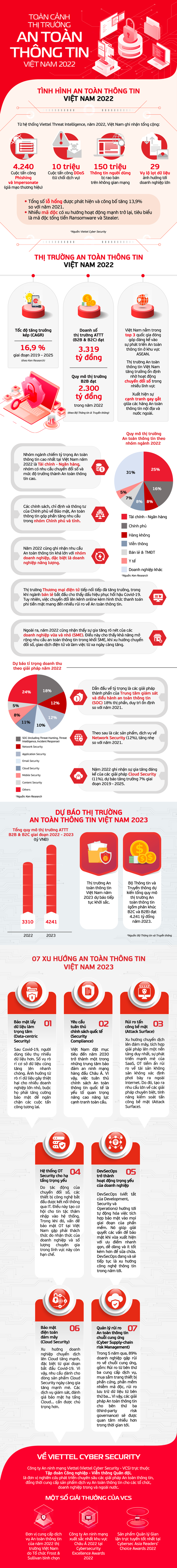 Viettel Cyber Security phát hành Báo cáo thị trường An toàn thông tin 2022 - Ảnh 1.