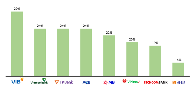 VIB đứng đầu Top các ngân hàng hiệu quả nhất năm 2022 - Ảnh 3.