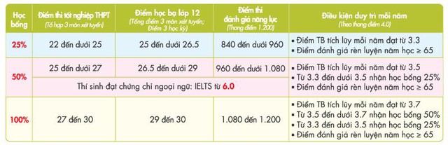 “3 sớm” để trúng tuyển đại học theo phương thức xét tuyển riêng - Ảnh 3.