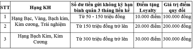 VietinBank tặng hơn 8 tỷ đồng chúc mừng sinh nhật khách hàng ưu tiên - Ảnh 1.