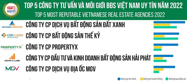 DXS dẫn đầu Top 5 công ty tư vấn và môi giới bất động sản hàng đầu Việt Nam - Ảnh 1.