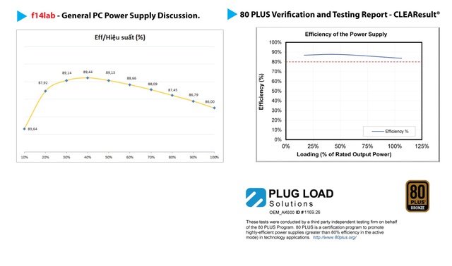 Đánh giá bộ nguồn VSPTECH iFogame AK600 80Plus Bronze - Ảnh 10.