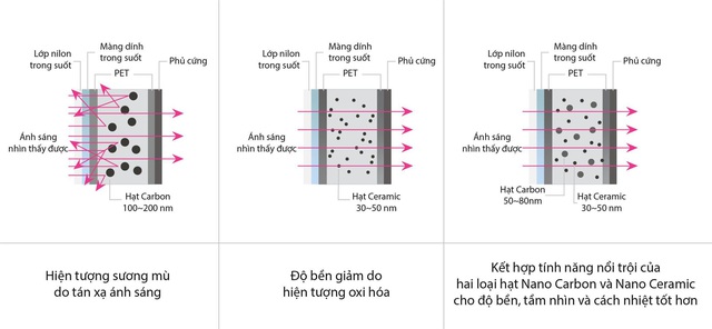 Khám phá những ưu điểm của phim cách nhiệt Smith Club T3 mới - Ảnh 1.