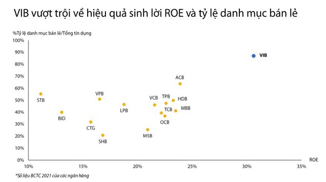 VIB: Tăng trưởng bền vững dựa trên nền tảng số và bán lẻ - Ảnh 1.