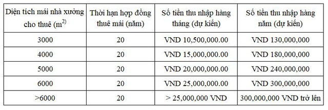 Thu lợi nhuận tiền tỷ từ cho thuê mái nhà xưởng lắp điện mặt trời - Ảnh 1.