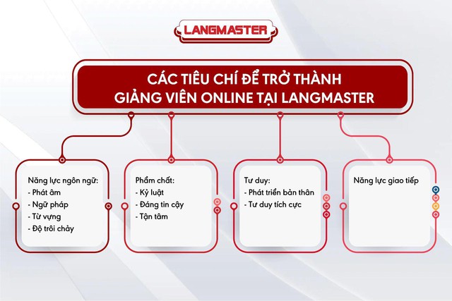Langmaster: Môi trường lý tưởng cho các giảng viên Online - Ảnh 3.