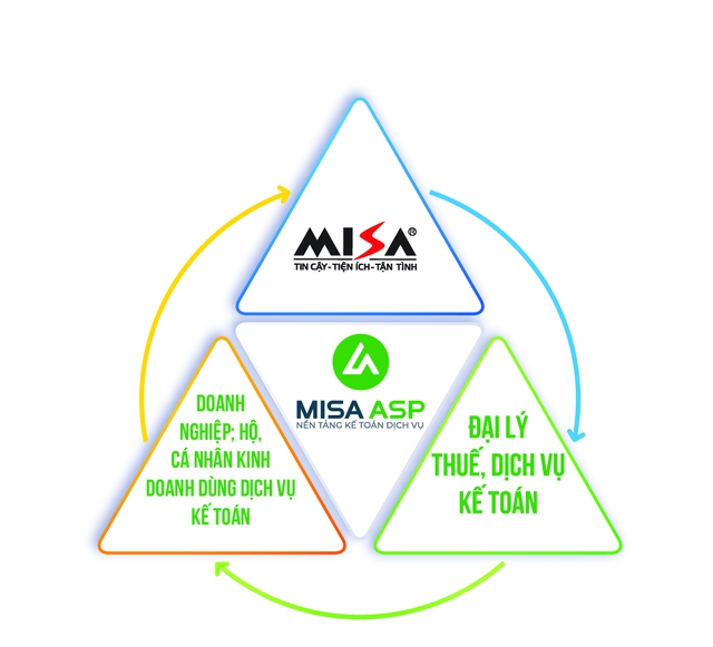 Doanh nghiệp làm dịch vụ kế toán chuyển đổi số thành công với nền tảng MISA ASP - Ảnh 2.