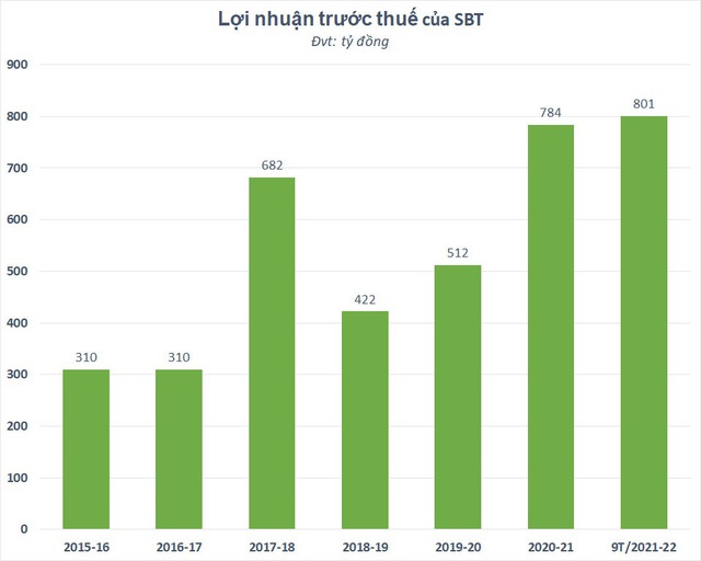 Lợi nhuận 9 tháng vượt kế hoạch cả năm, SBT có gì hấp dẫn? - Ảnh 1.