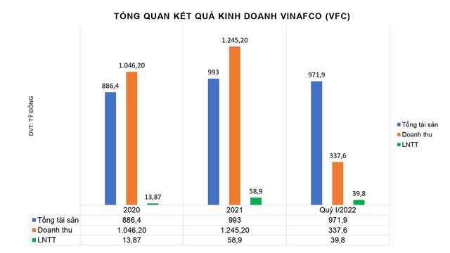 ASG chi phối VFC, “hợp nhất” đường hàng không, đường biển, đường bộ - Ảnh 2.