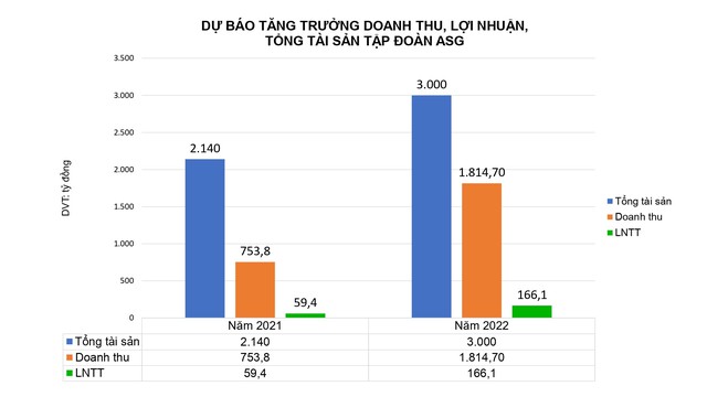 ASG chi phối VFC, “hợp nhất” đường hàng không, đường biển, đường bộ - Ảnh 3.