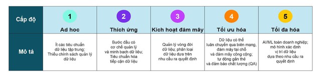 4 bước hiện đại hóa hạ tầng doanh nghiệp lấy dữ liệu làm trung tâm - Ảnh 1.