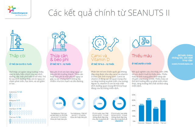 Suy dinh dưỡng vẫn là thách thức lớn với trẻ em Đông Nam Á - Ảnh 3.